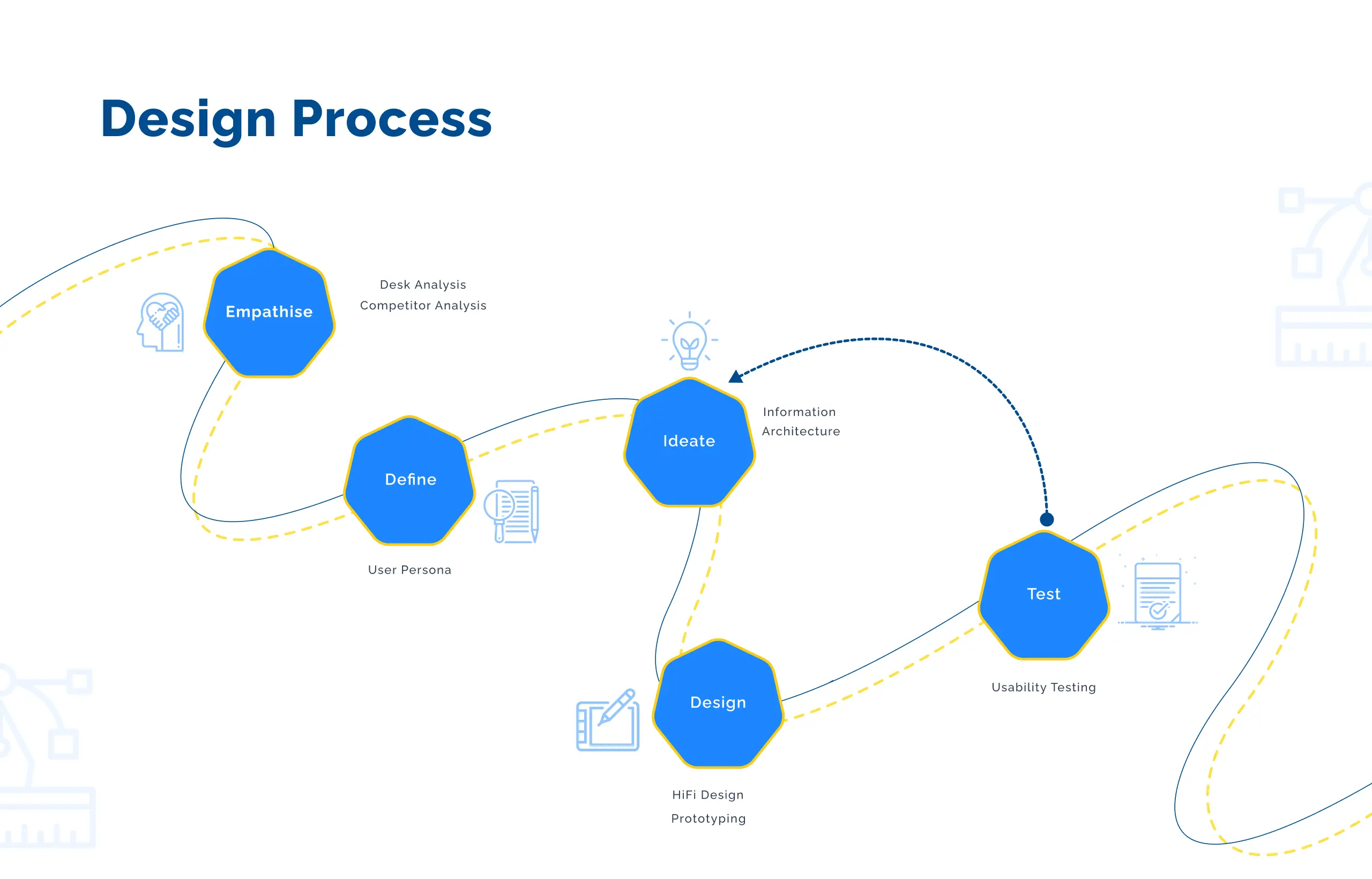 HDFC Bank Redesign - Design Process