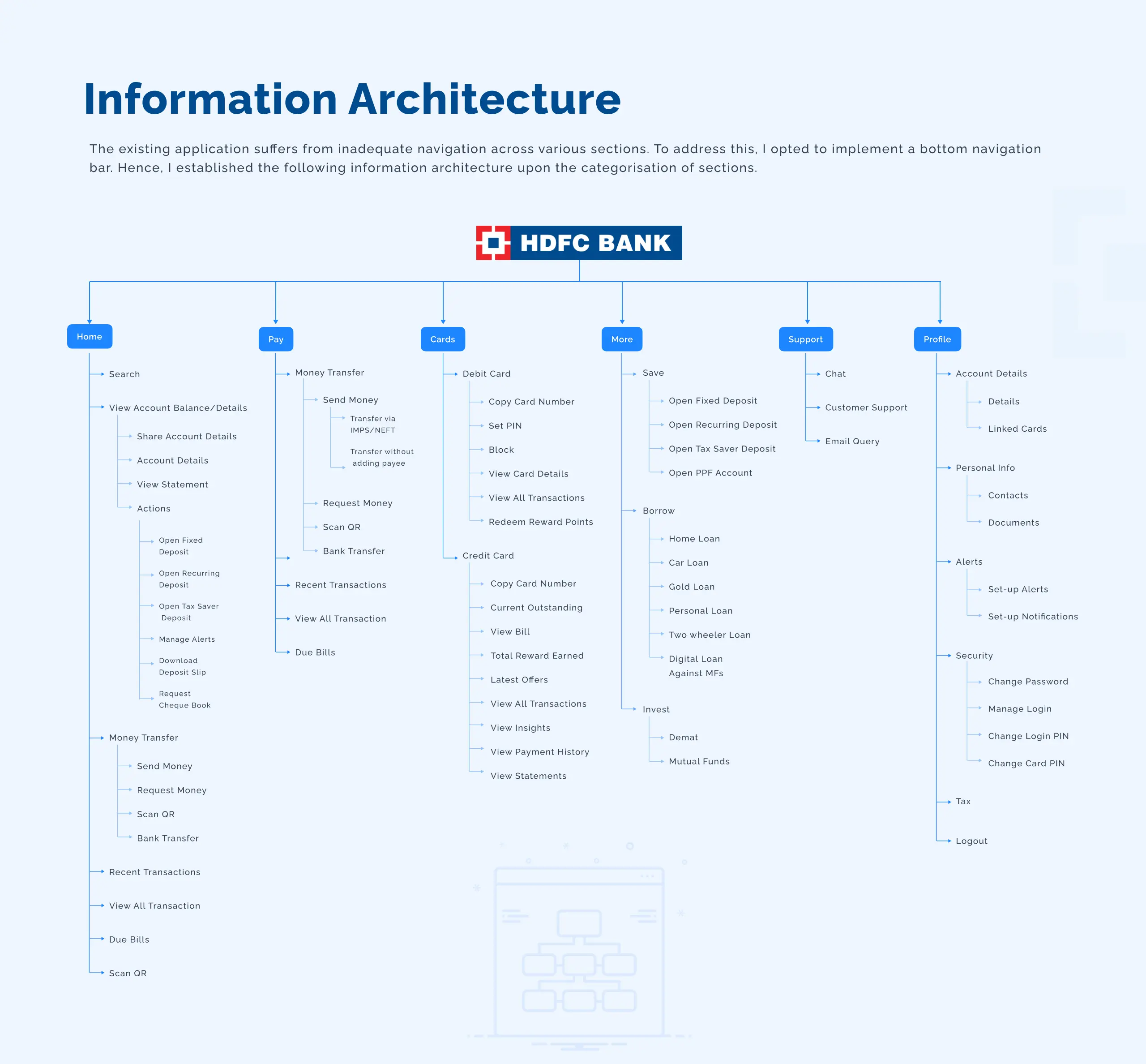 HDFC Bank Redesign - Information Architecture